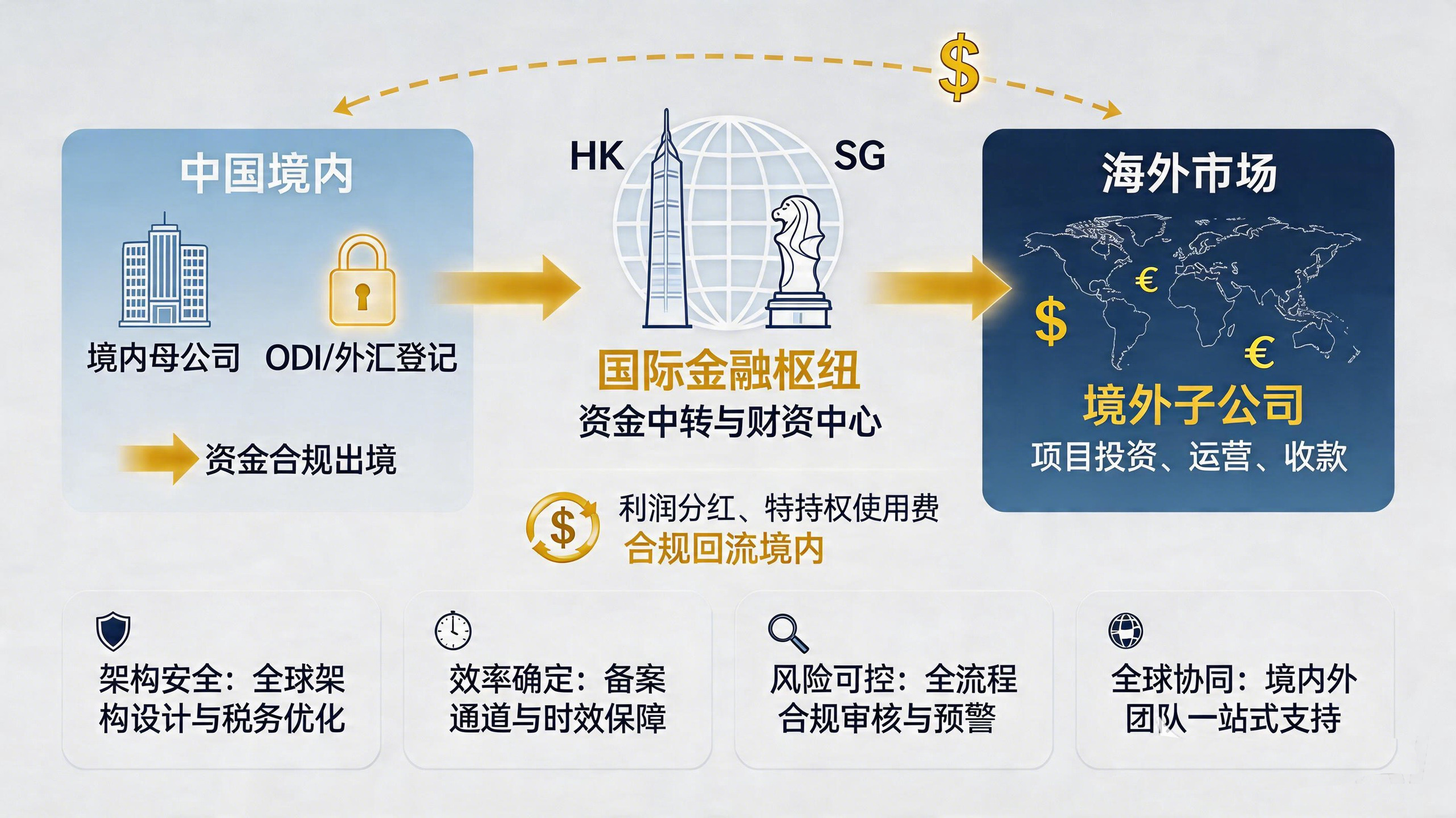 2026年跨境资金重磅利好：企业境外放款新规今日正式实施，额度提升20%、本外币统一管理